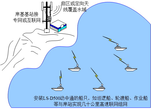 船载动中通微波组网设备高速互联网宽带组网